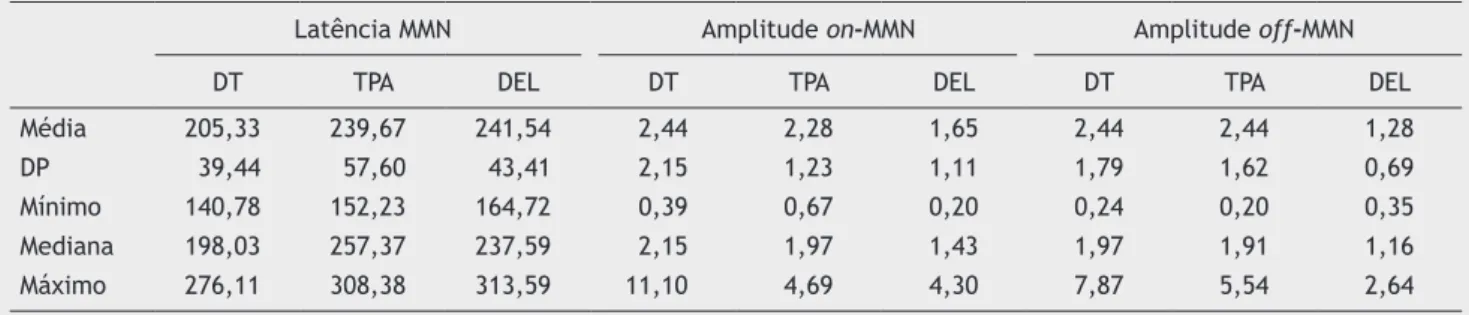 Tabela 1  Estatística descritiva para os valores de resposta MMN, considerando as medidas de latência e amplitude nos três  grupos avaliados