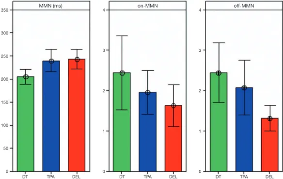 fig. 2). Isto pode significar que, tanto o grupo TPA, quanto  o grupo DEL apresentaram algum impedimento em nível  neural para discriminar com precisão os contrastes dos  es-tímulos.