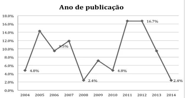 Gráfico  1 –  Distribuição  dos  estudos  sobre  idosos  em  cuidados  paliativos,  quanto  ao  ano  de  publicação (n = 46)