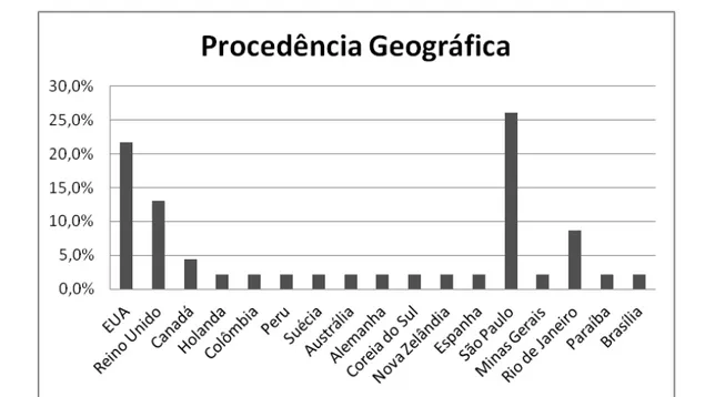 Gráfico  3  –  Distribuição  dos  estudos  sobre  a  pessoa  idosa  em  Cuidados  Paliativos,  quanto à procedência geográfica (n = 46)