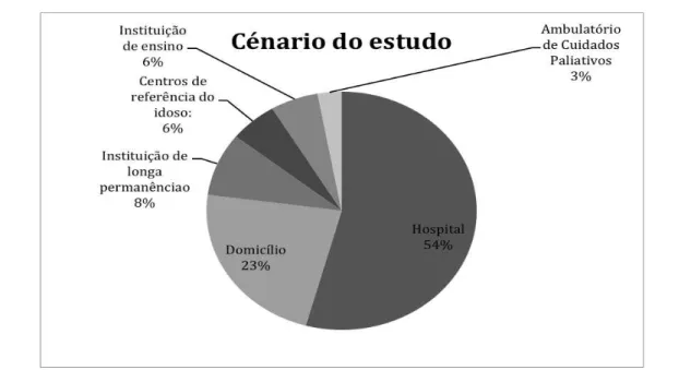 Gráfico 4 – Distribuição dos estudos sobre idosos em Cuidados Paliativos, quanto ao  local do estudo (n = 46)