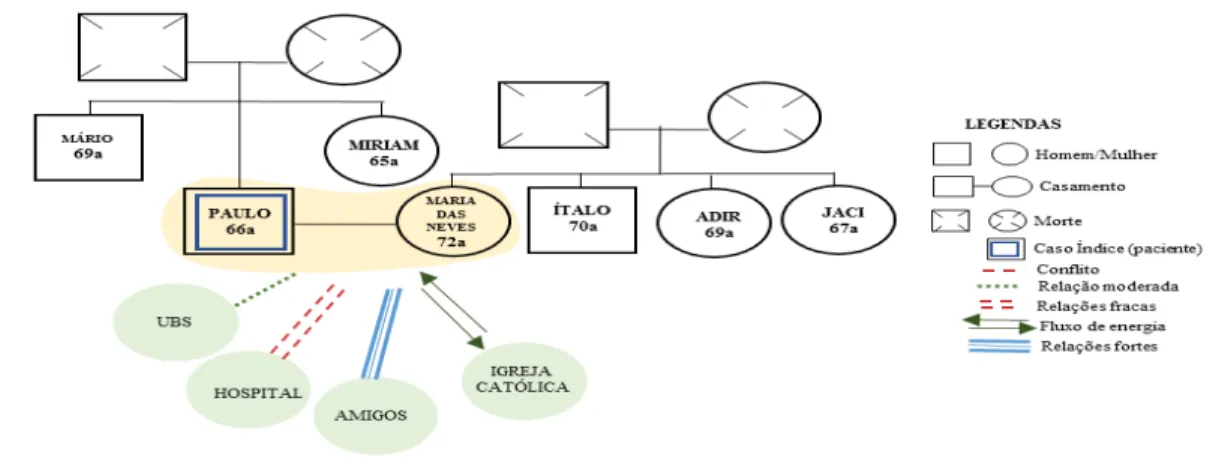Figura 4 - Representação gráfica do genograma e do ecomapa da família de Paulo. 