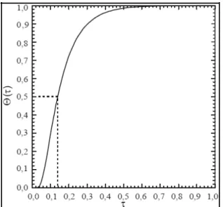 Figura 2.3 - Medida da difusividade térmica, de acordo com PARKER  et al . (1961). 