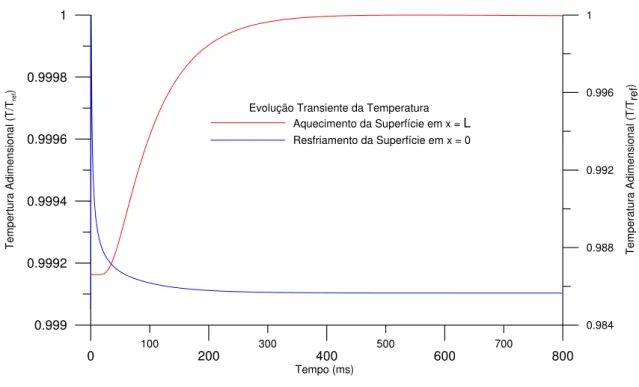 Figura 4.3: Evolução temporal da temperatura nas faces anterior e posterior da amostra