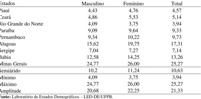 Tabela 5.2: Proporção de Causas Mal Definidas por sexo segundo os espaços geográficos dos Estados  do Semiárido brasileiro, 2010 
