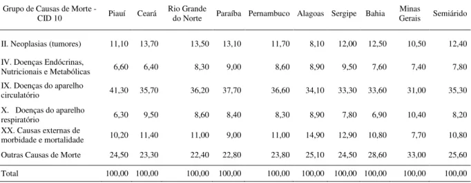 Tabela  5.3:  Porcentagem  dos  óbitos  por  Estados  segundo  as  principais  causas  de  morte  para  o  Semiárido Brasileiro, 2010 