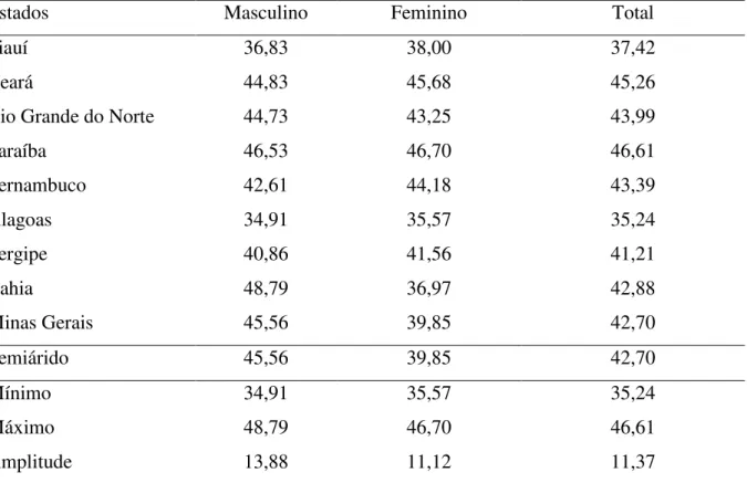 Tabela 5.5: Taxa de mortalidade padronizada por neoplasia por 1.000 habitantes, por sexo segundo os  espaços geográficos dos estados do Semiárido Brasileiro, 2010 