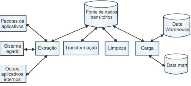 Figura 4: O processo de ETL 