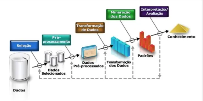 Figura 6: Uma visão geral das etapas que compõem o processo de KDD  Fonte: Adaptado de Fayyad et al