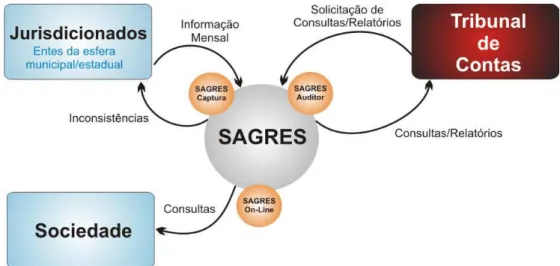 Figura 10: Diagrama de Contexto do SAGRES  Fonte: Adaptado de Santana (2008, p. 67) 
