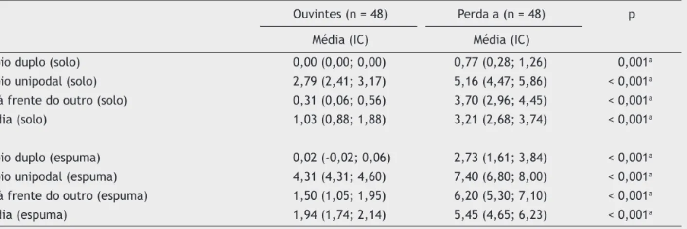 Tabela 3  Valores da média e do intervalo de confiança do desempenho do controle postural dos escolares ouvintes e com per-