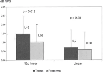 Figura 2  Efeito inibitório eferente: comparação entre neona- neona-tos a termo e pré-termo para cliques linear e não linear (média  ± DP).