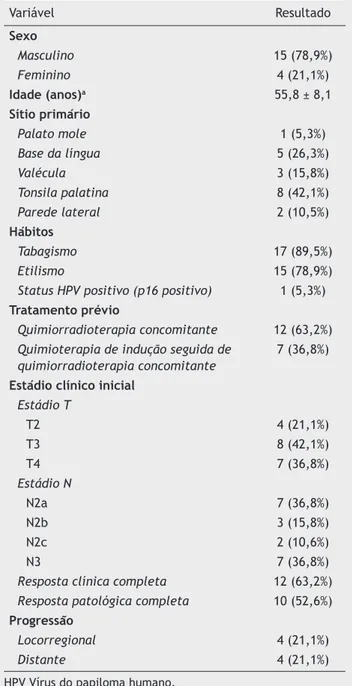 Tabela 1  Dados descritivos dos pacientes incluídos no es- es-tudo Variável Resultado Sexo Masculino 15 (78,9%) Feminino 4 (21,1%) Idade (anos) a 55,8 ± 8,1 Sítio primário Palato mole 1 (5,3%) Base da língua 5 (26,3%) Valécula 3 (15,8%) Tonsila palatina 8 