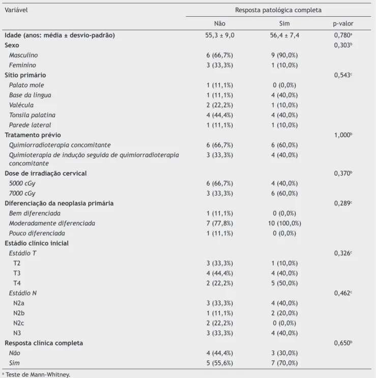 Tabela 2  Análise univariada: variáveis associadas com resposta patológica completa