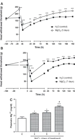 Fig. 6B) and in the non-treated group (P < 0.05; data not shown).