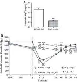 Fig. 5. Hypernociceptive eﬀect of magnesium deﬁciency in carrageenan-induced temporomandibular joint (TMJ)  arthri-tis