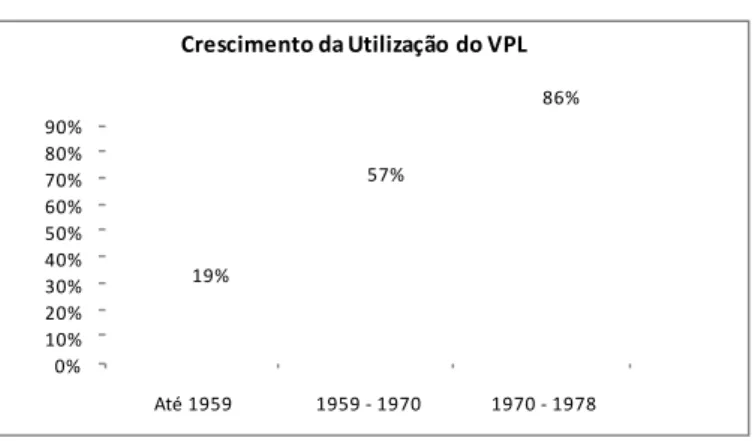 Figura 1  –  Disseminação da Utilização do VPL 