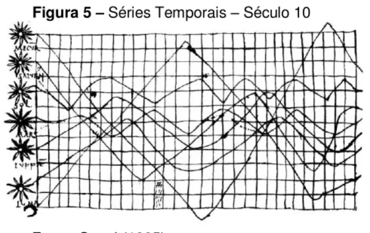 Figura 5  –  Séries Temporais – Século 10 