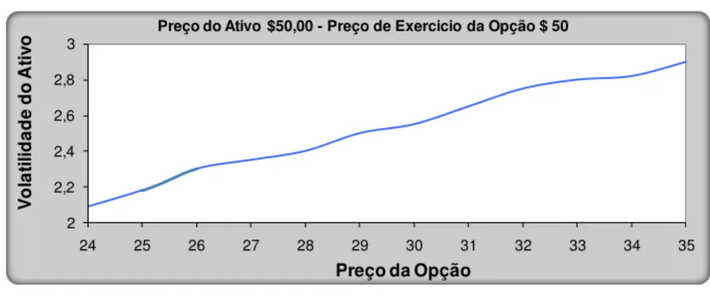 Figura 17  –  Prêmio da opção em relação à volatilidade da ação 