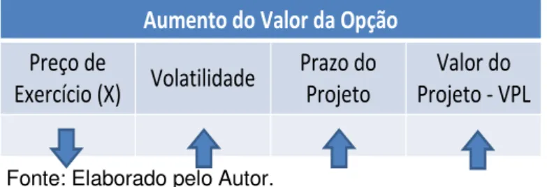 Figura 27  – Comportamento da Opção em Função da Variação  dos Parâmetros: expansão 