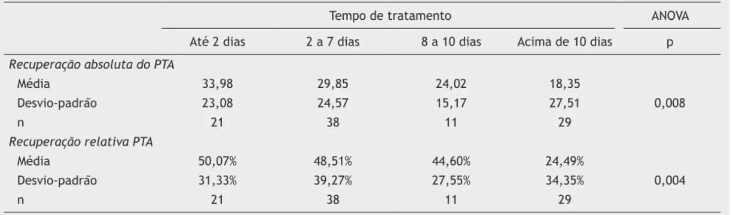 Tabela 7  Testes de ANOVA entre faixas de tempo de início do tratamento para as taxas de recuperação