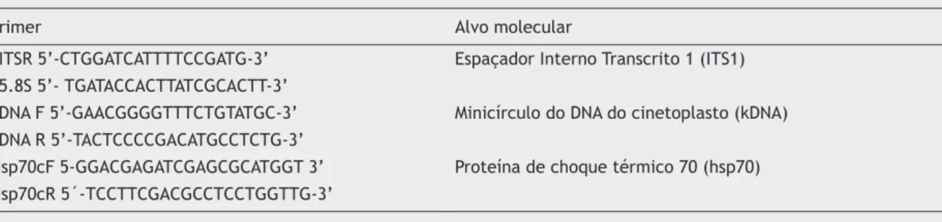 Tabela 1  Descrição dos primers utilizados para detecção de DNA de Leishmania