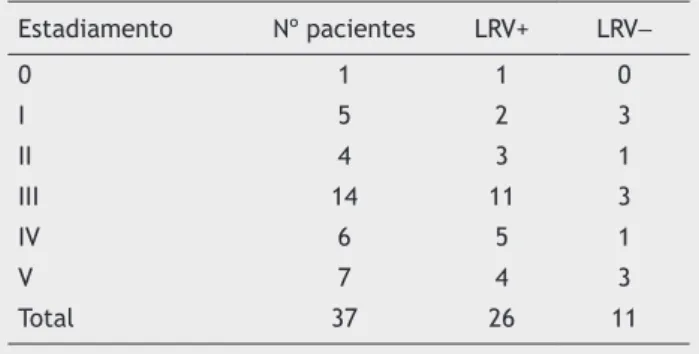 Tabela 5  Estadiamento clínico da mucosa nasal dos pa- pa-cientes Estadiamento Nº pacientes LRV+ LRV − 0 1 1 0 I 5 2 3 II 4 3 1 III 14 11 3 IV 6 5 1 V 7 4 3 Total 37 26 11