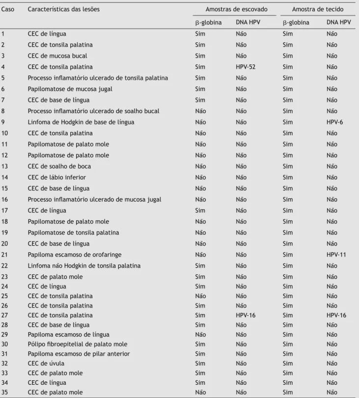 Tabela 1  Características das amostras e resultados obtidos pela PCR do gene ␤-globina, detecção do DNA viral, genotipagem  pela hibridização em linha do material obtido por escovado e por biópsia