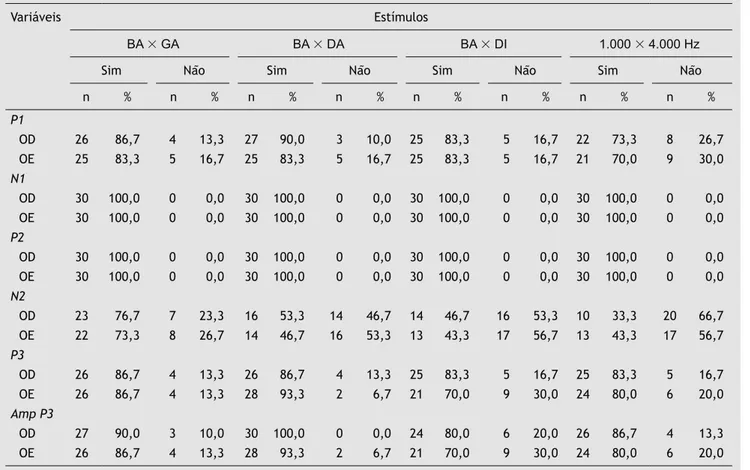 Tabela 2  Distribuição absoluta e relativa a presença e ausência de informação sobre os dados para os componentes P1, N1, P2,  N2 com todos estímulos de fala (BA-GA/BA-DA/BA-DI) e tone burst (1.000 ⫻ 4.000)