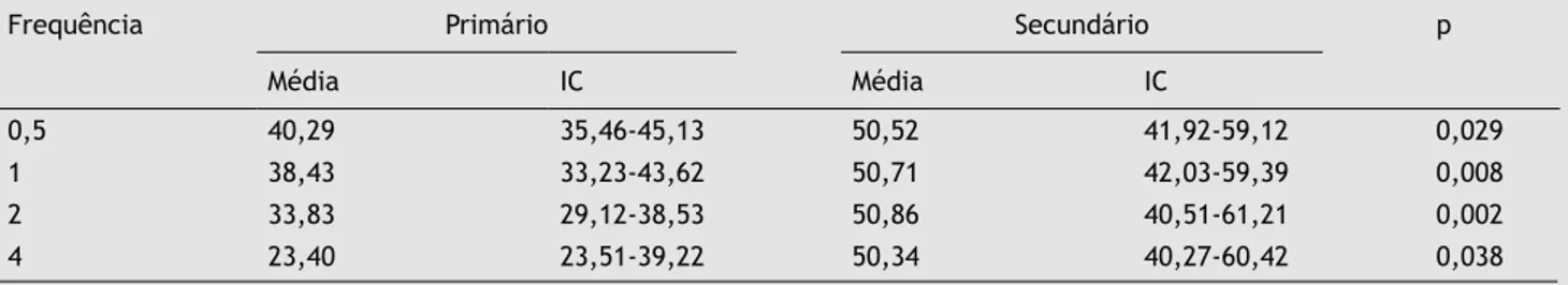 Tabela 4  Média do gap (em dB) nas diferentes frequências (em kHz) segundo o tipo de colesteatoma