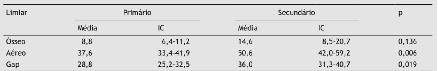 Tabela 5  Média dos limiares auditivos (em dB) segundo o tipo de colesteatoma