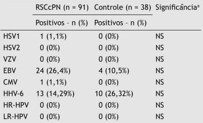 Tabela 2  Percentuais de HSV-1, HSV-2, VZV, CMV, EBV,  HHV-6 eHPV (tipos HR-HPV e LR-HPV) nos grupos de  rinossi-nusite crônica com pólipos nasais e controle