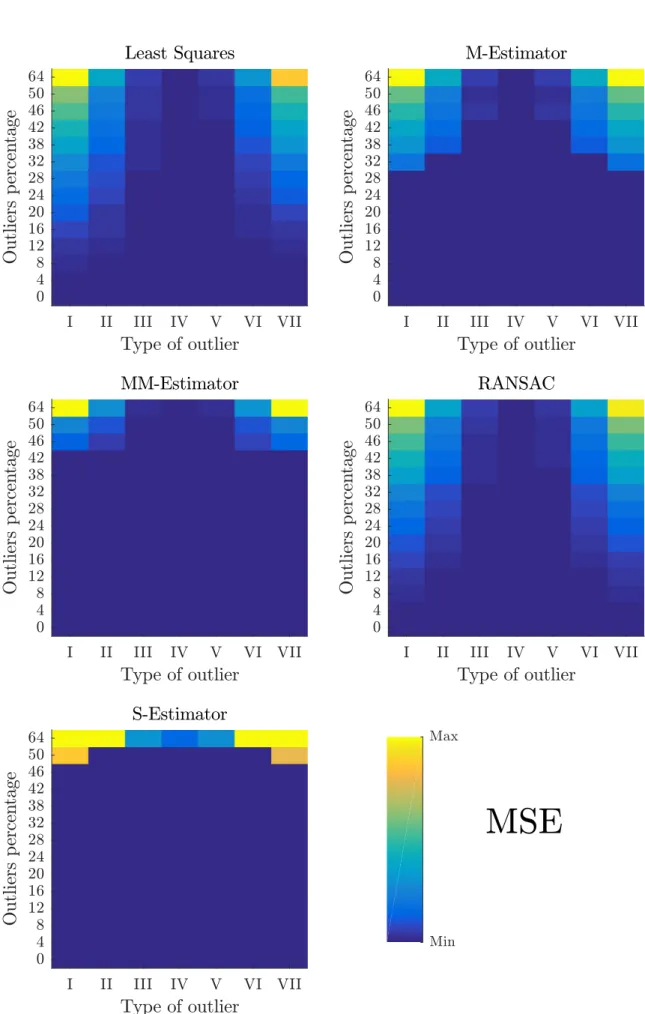 Figure 4 – Performance of each algorithm over Dataset 2; each graphic contains the MSE of one algorithm when varying type and percentage of outliers.