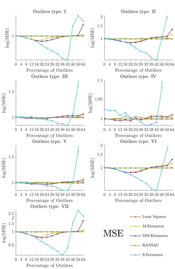 Figure 6 – Performance of the algorithms by type of Outliers over Dataset 3; each graphic shows the MSE in semilogarithmic scale (Normalized by the MSE of LS) of the estimations when varying the percentage of outliers.