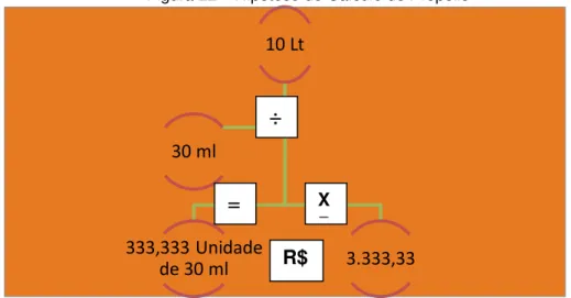 Figura 22 – Hipótese de Cálculo de Própolis 