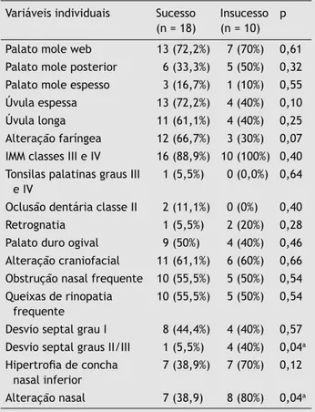 Tabela 7  5HJUHVVmR ORJtVWLFD GRV IDWRUHV DVVRFLDGRV FRP sucesso no tratamento com AIO