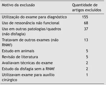 Tabela 1  Motivos de exclusão dos artigos