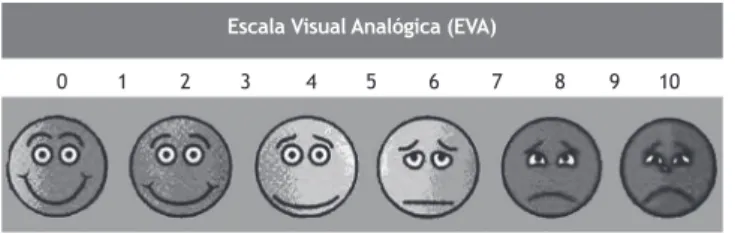 Figura 2  Modelo de escala visual analógica utilizada. Quanto  maior a escala numérica, mais acentuado o grau de incômodo.