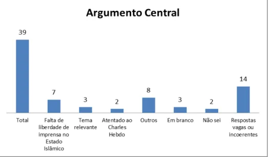 GRÁFICO 02  –  Argumento central  Fonte: Primária 