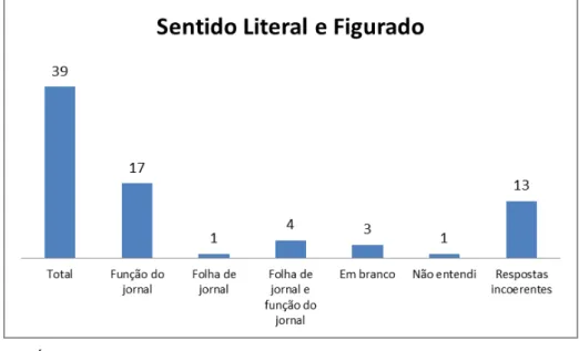 GRÁFICO 05  –  Sentido literal e figurado  Fonte: Primária 