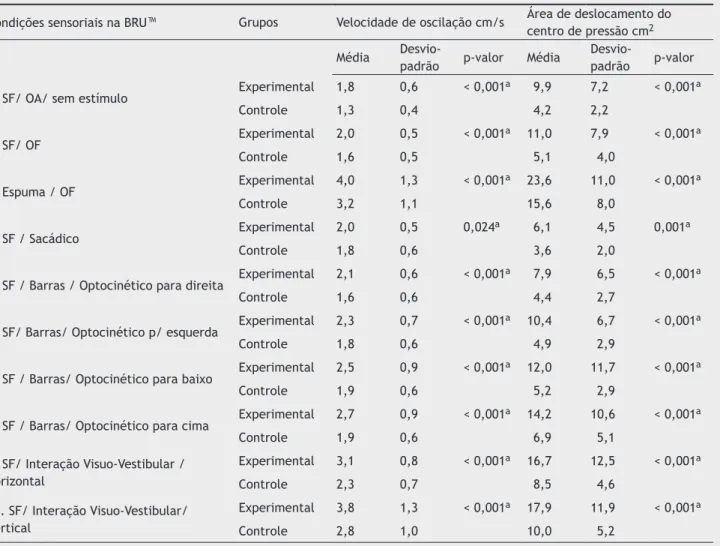 Tabela 1  Valores da média, desvio-padrão e p-valor da velocidade de oscilação (cm/s) e da área de deslocamento do centro de 