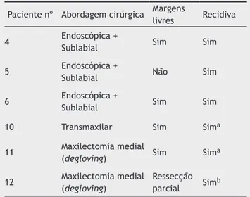 Tabela 5  Resumo das recidivas do tumor Paciente nº Abordagem cirúrgica Margens 