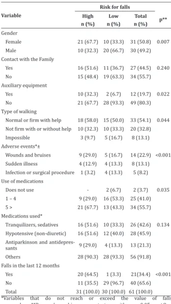 Table 1 - Absolute and percentage distribution of  institutionalized elderly regarding socio-demographic  and clinical variables