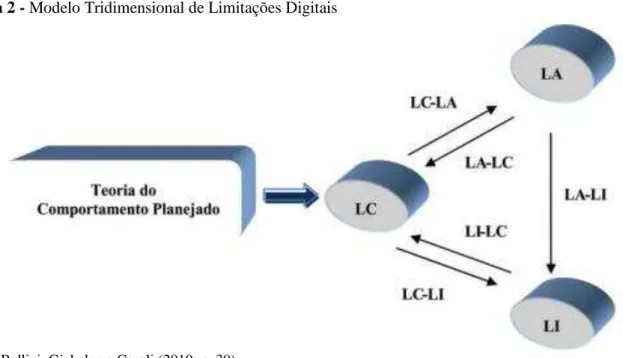Figura 2 - Modelo Tridimensional de Limitações Digitais