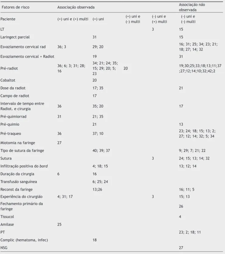 Tabela 2 Associação observada entre a presença de fatores de risco e desenvolvimento de fístula faringocutânea com a análise 