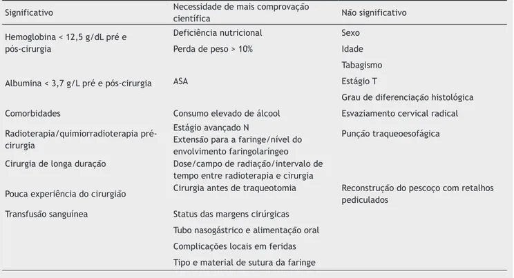 Tabela 3 Resumo dos fatores de risco estudados para o desenvolvimento de fístula faringocutânea de acordo com a análise