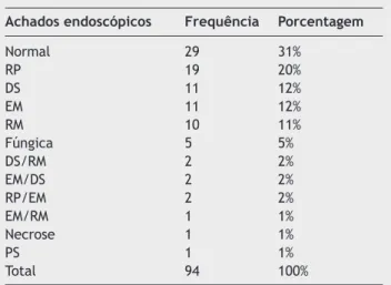 Tabela 3   Alterações na endoscopia nasal
