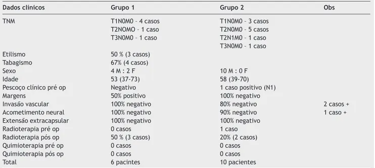 Tabela 3   Dados clínicos dos pacientes em estudo