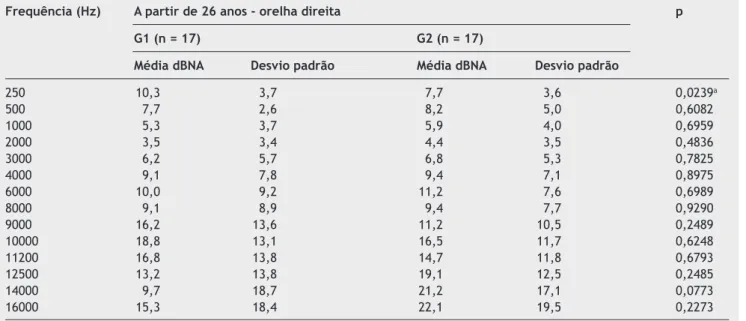 Tabela 5  Limiares auditivos tonais aéreos médios da orelha direita, por frequência, para a idade a partir de 26 anos, dos 