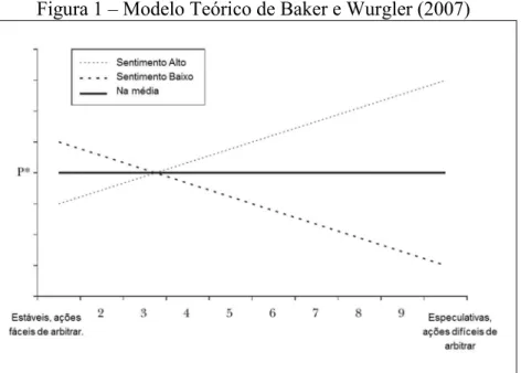 Figura 1 – Modelo Teórico de Baker e Wurgler (2007) 